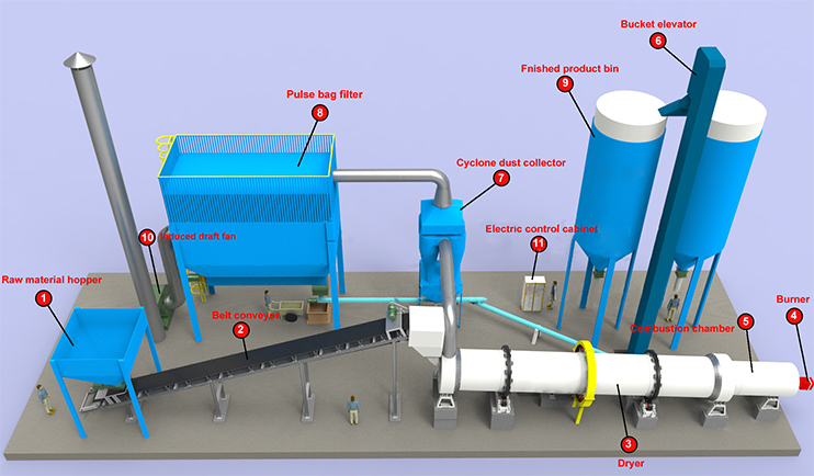 Vloeidiagram-van-industriële-droog-produksie-aanleg