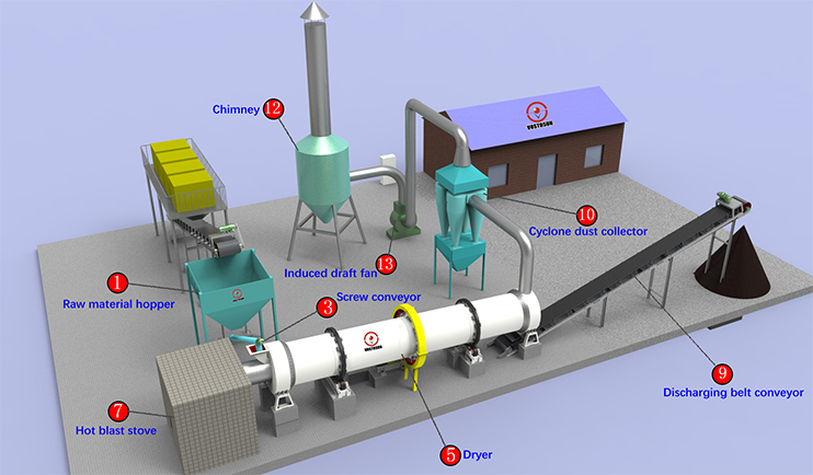 Şanghay-VOSTOSUN-3D-Kurutma-Tesis-1'in Akış Şeması